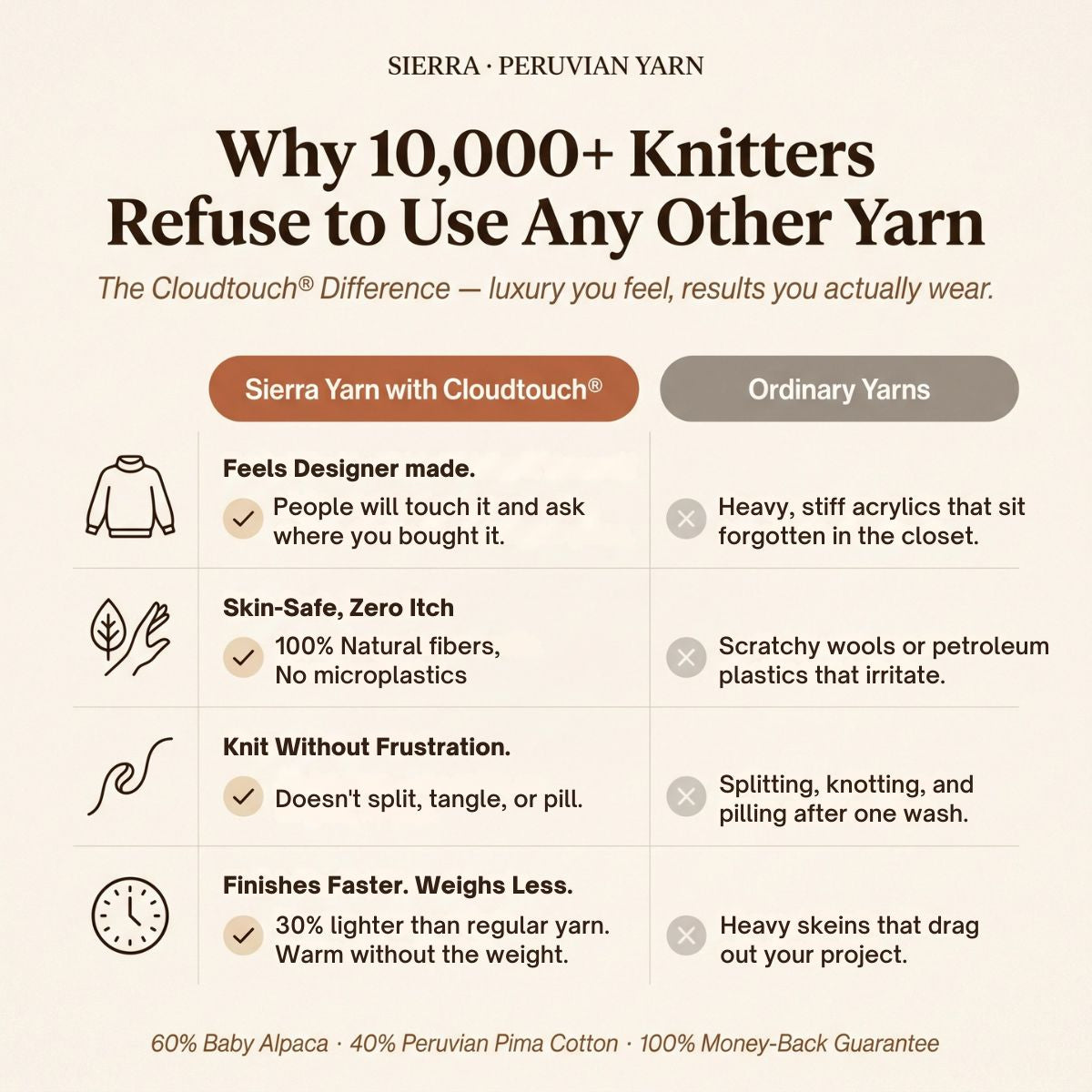 Comparison chart of Sierra Peruvian Yarn with Cloudtouch and ordinary yarns, highlighting benefits of Sierra Yarn.